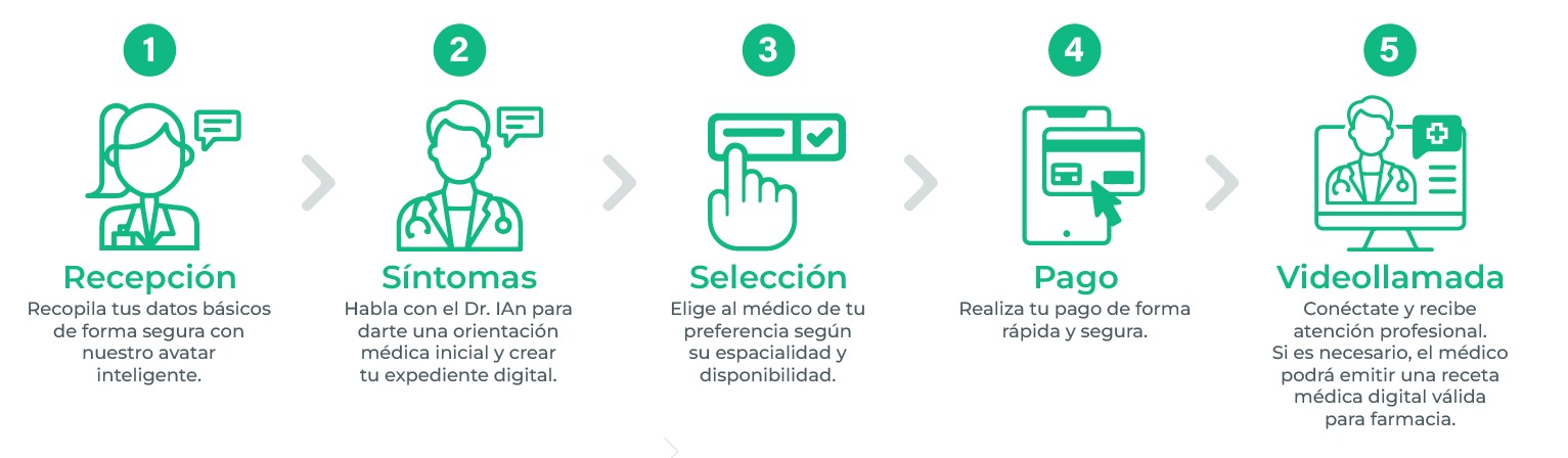 Proceso de Salud ABCD